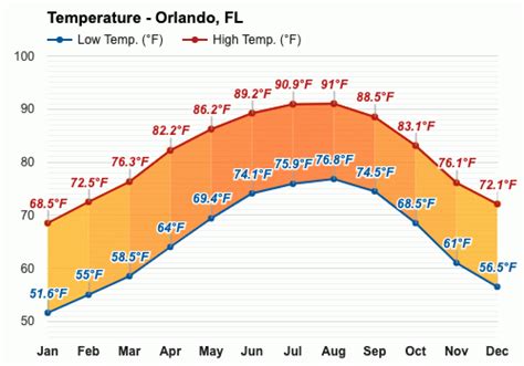 monthly weather in orlando florida
